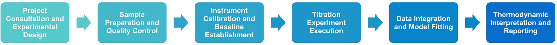 ITC service workflow