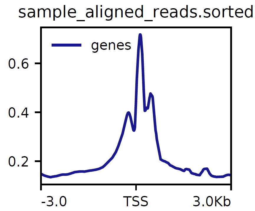 Mapped reads distribution.