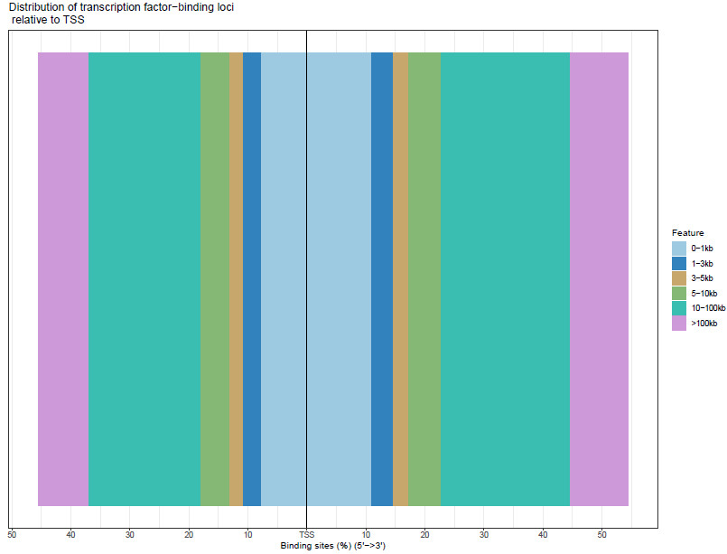 Distance distribution between peaks and TSS.