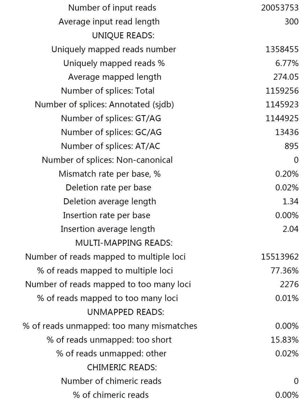 Results of Sequence Alignment.