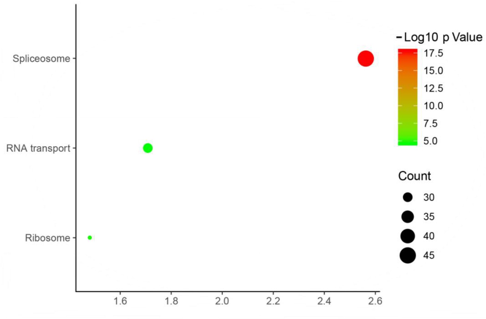 Results of KEGG Pathway.