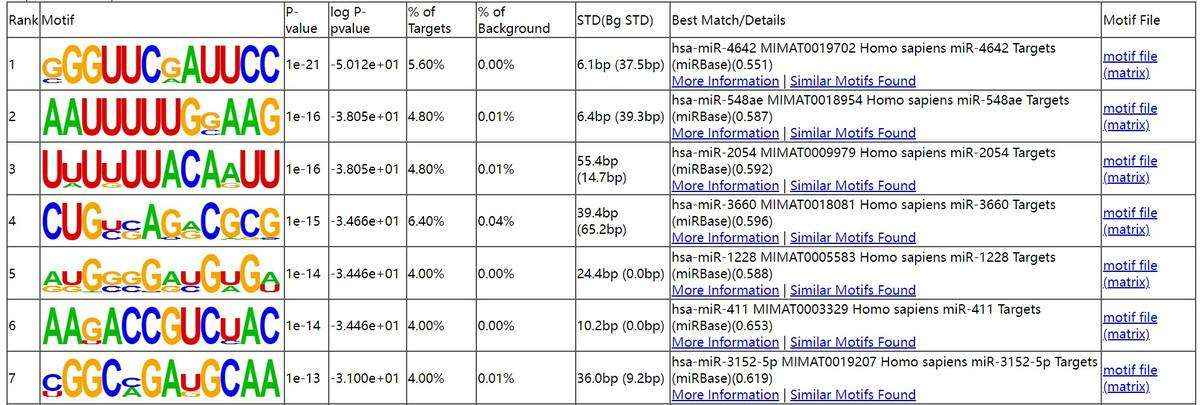 Result of motif analysis.