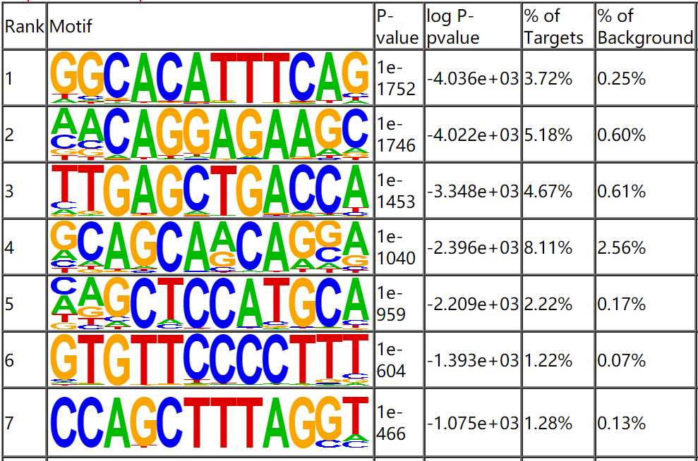 Result of Motif Analysis.