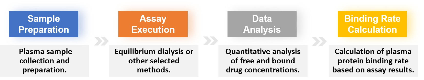 Procedure of Plasma Protein Binding Assay.