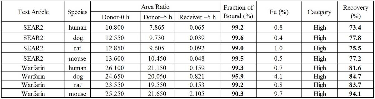 Data of Plasma Protein Binding Assay.