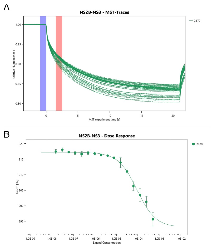 Results of MST Traces and Fitting Plots.