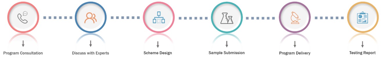 Workflow for lyophilization (freeze-drying)